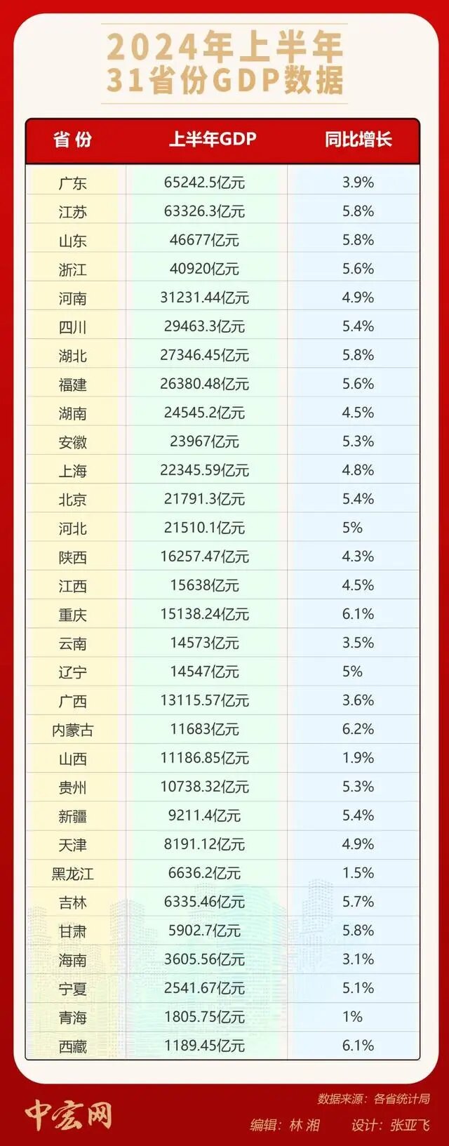 全國(guó)31省份經(jīng)濟(jì)"半年報(bào)"日前均已出爐，超半數(shù)省份增速跑贏全國(guó)水平